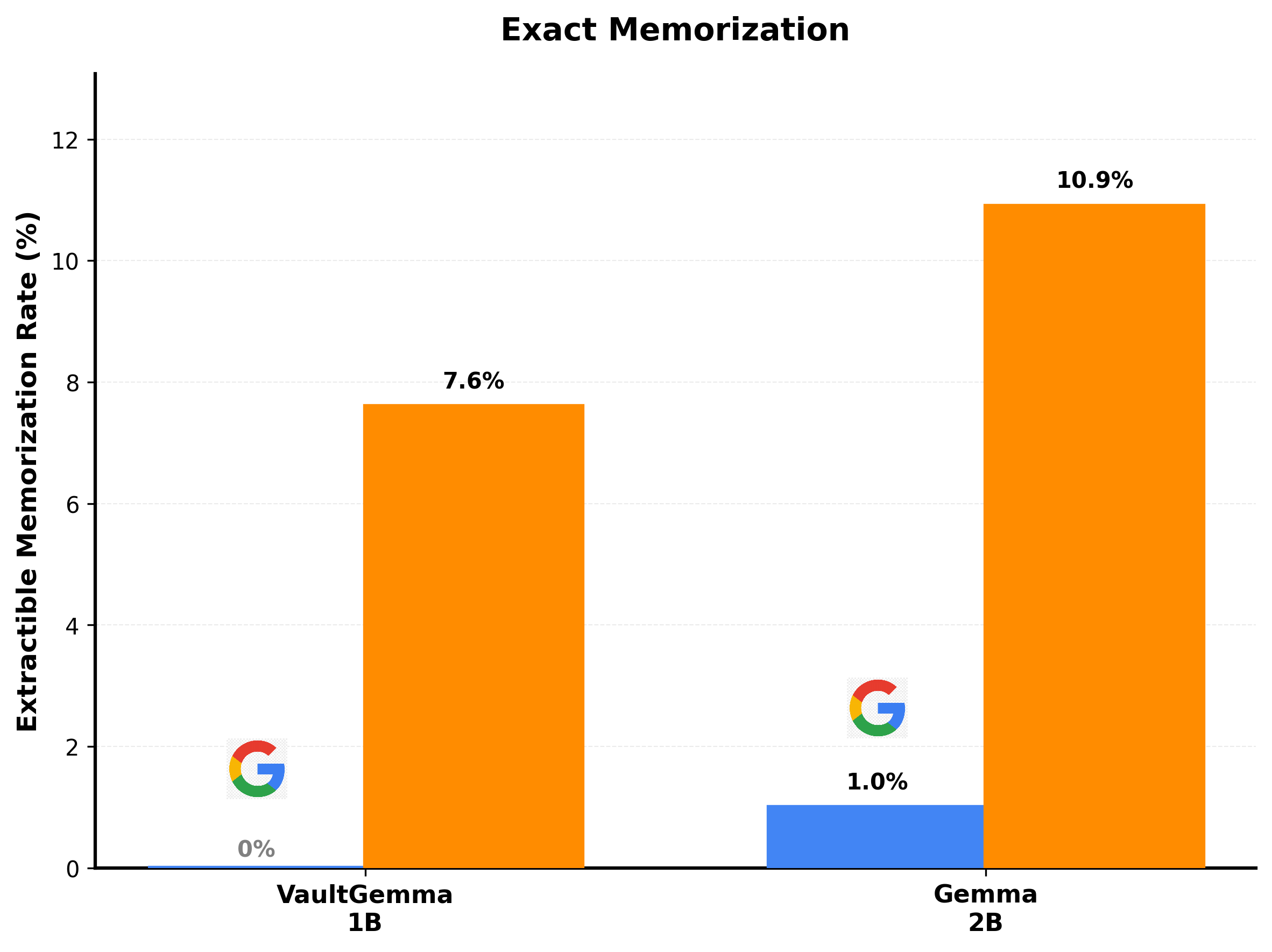 Exact extractable memorization comparison between VaultGemma-1B and Gemma2-2B
