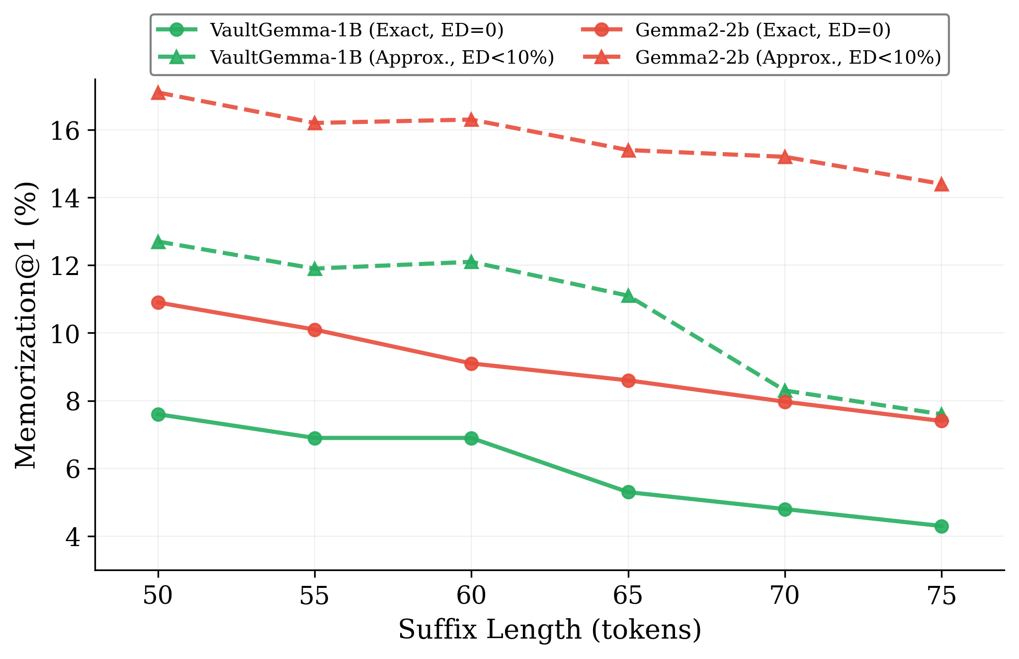 Memorization vs. suffix length for VaultGemma-1B and Gemma2-2B